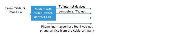 Single device providing all modem, router, switch and WiFi AP functions