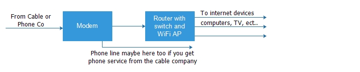 2 boxes - Modem, Router with internal switch and WiFi AP