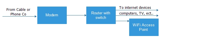 3 boxes - Modem, Router with built in switch and separate WiFi AP