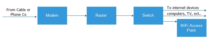 4 Boxes - Modem - Route - Switch - WiFi Access Point