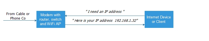 Router assigns an IP address when a new client wants on the network.