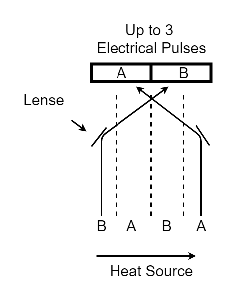 Lenses redirect energy across zones