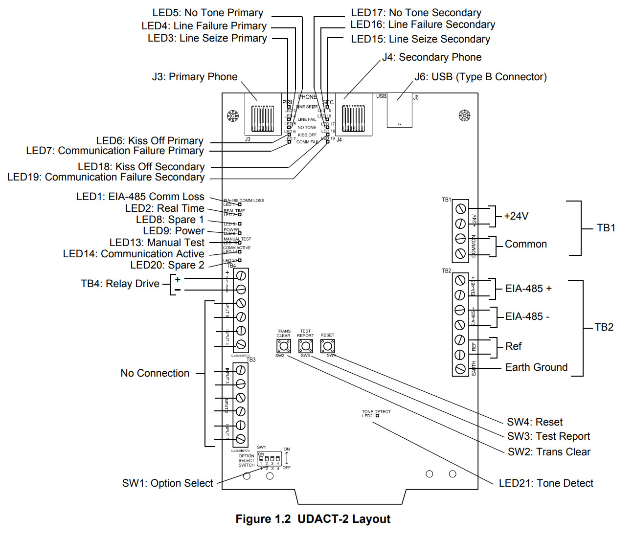 UDACT 2 Terminals