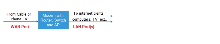 The Input to a modem or router is a WAN port the others are LAN ports