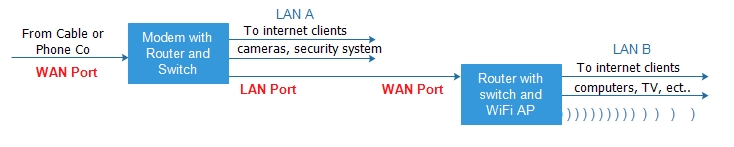 2 Routers with one routers L:AN port connected to a 2nd routers WAN port