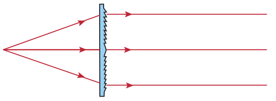 Fresnel lenses refracts light like a light house. 