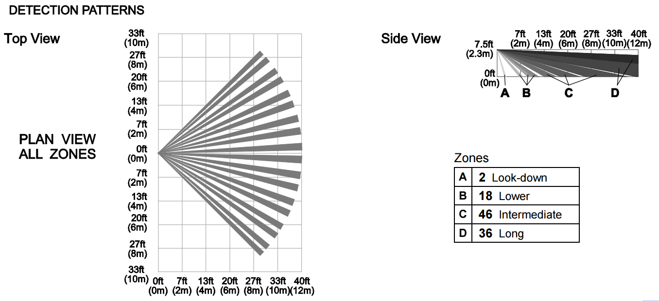 Motion sensor zone pattern